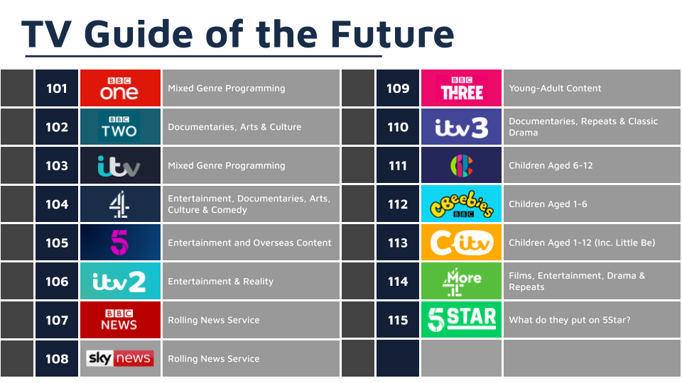TV Guide of the Future Which channels do you think will still be